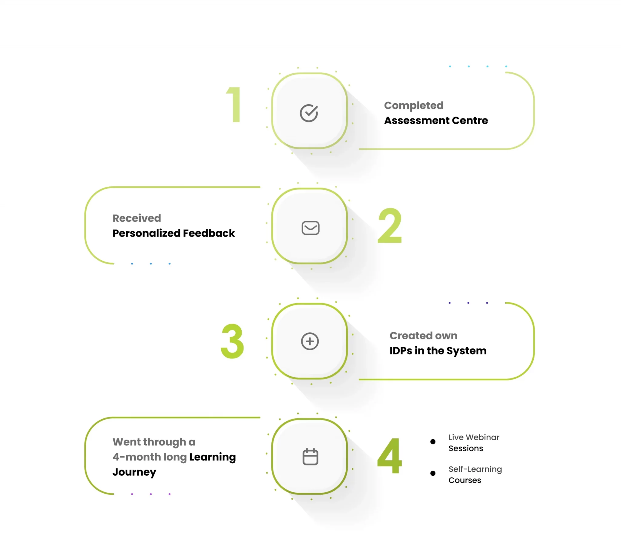 Graphic illustrating a seamless 4-step learning journey process, emphasizing inclusivity and digital engagement in a leading banking company's capability-building initiative