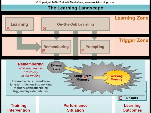 The Learning Landscape Model by Dr. Will Thalheimer