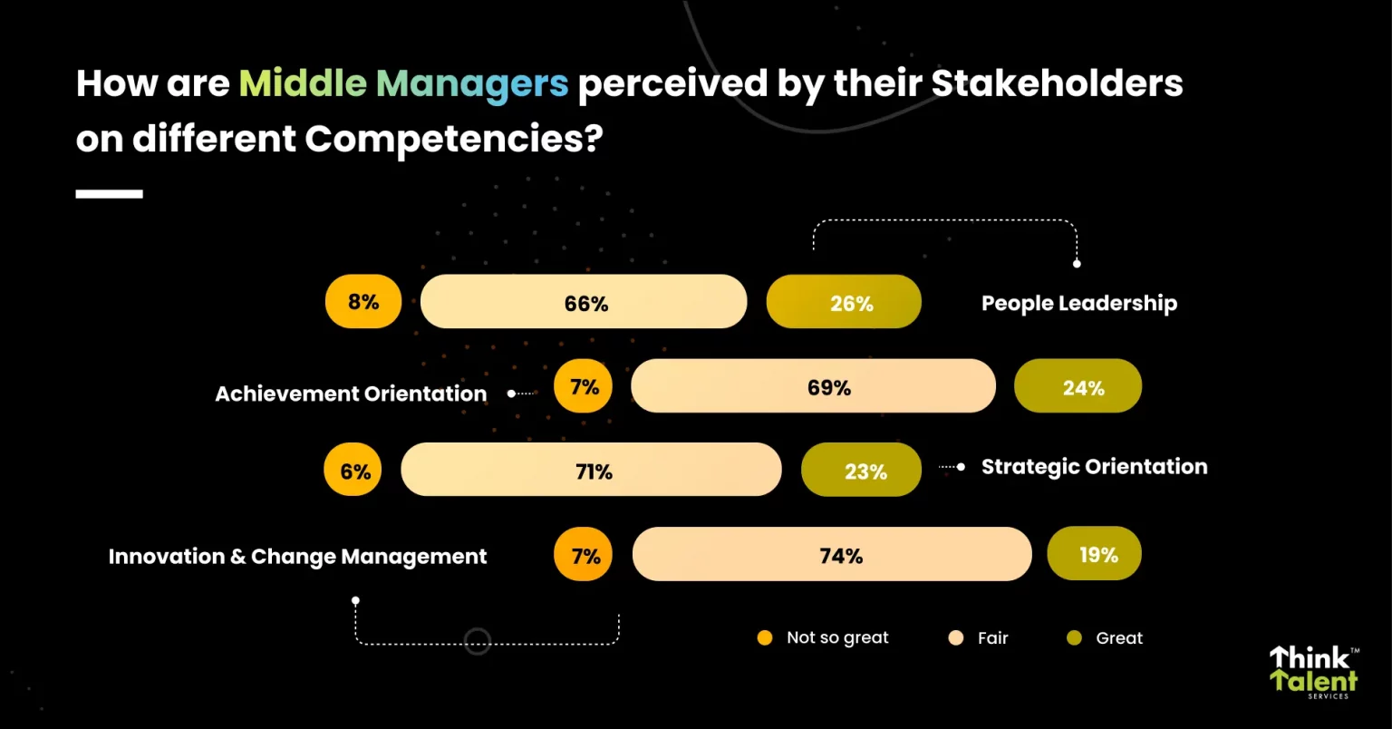 360 Portrait of Middle Managers
