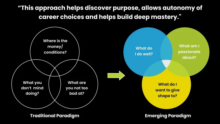 Two Venn diagrams comparing traditional and emerging career paradigms: Highlighting purpose, autonomy, and mastery