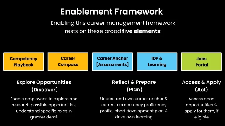 Five elements of Career management: Competency Playbook, Career Compass, Career Anchor Assessments, IDP & Learning, and Jobs Portal