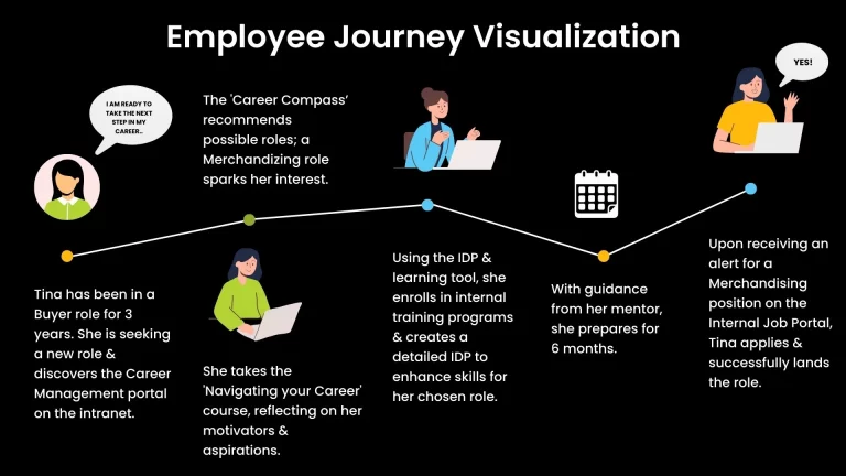 Infographic showing the transition from buyer to merchandising role of an employee through career management portal