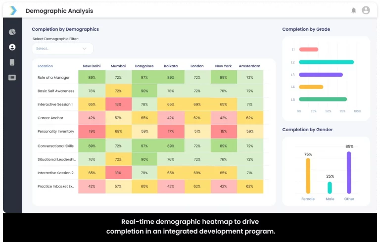 Analytical dashboard showcasing real-time demographic heatmap to drive completion in an integrated development program