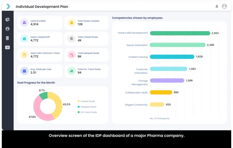 Individual development plan (IDP) dashboard displaying user progress, completed goals, and competencies chosen by employees, for a major Pharma Company