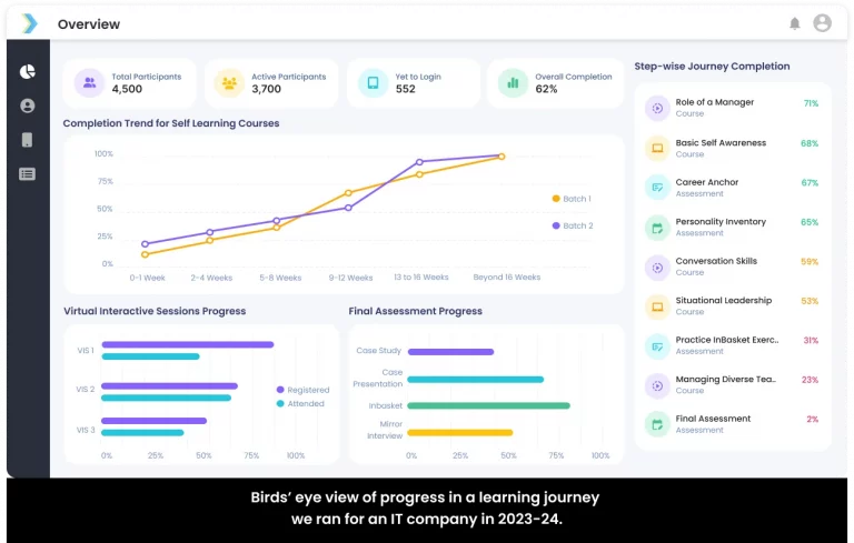 Bird's eye view of progress in a learning journey for an IT company, empowered by dashboards for real-time data insights and development decisions.
