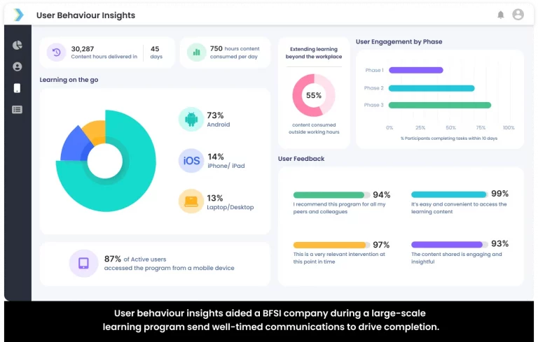 Dashboard displaying user behavior insights that helped a BFSI company during a large-scale learning program and well-timed communications to drive completion.