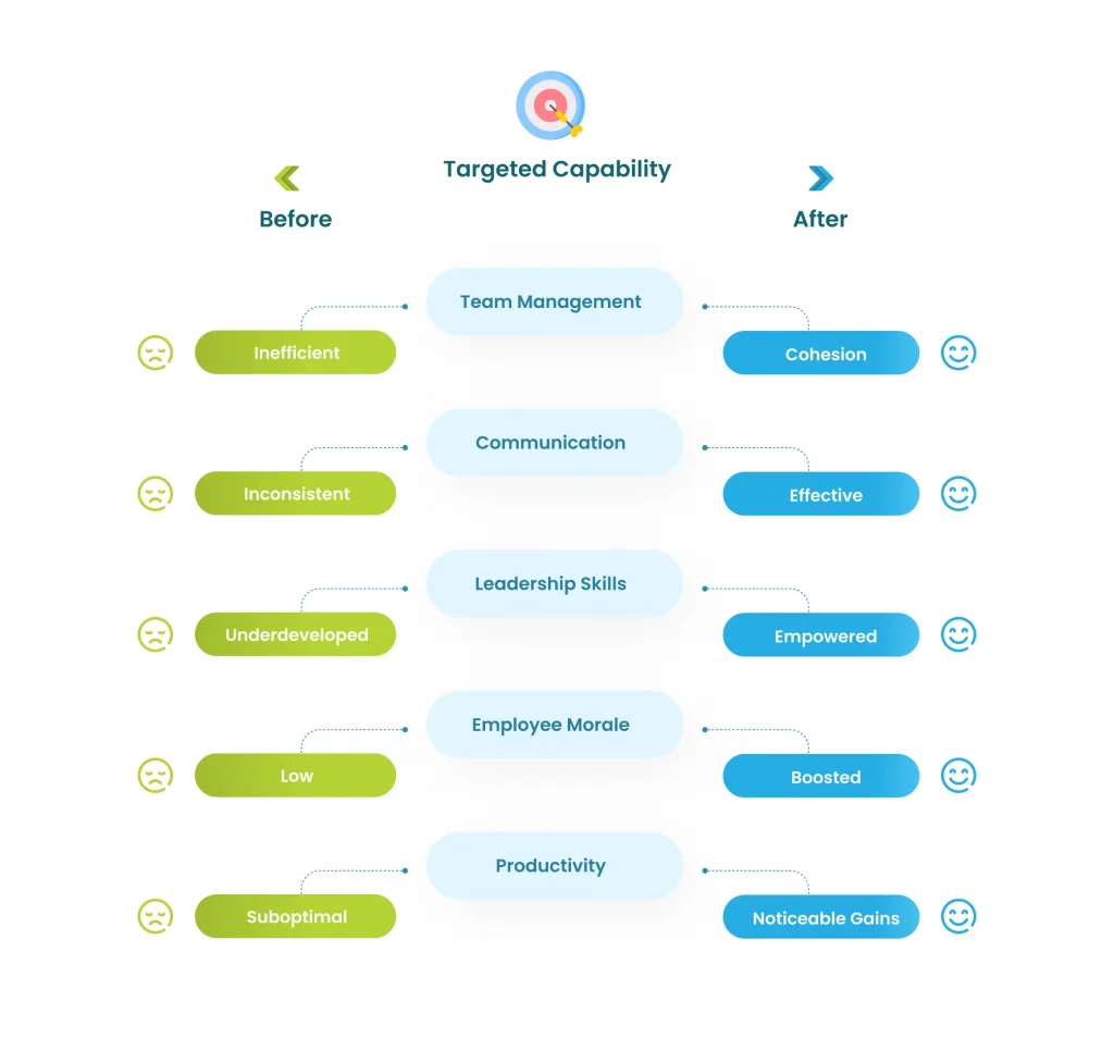 Infographic showcasing improvements in team management, communication, leadership skills, employee morale, and productivity through targeted capabilities.